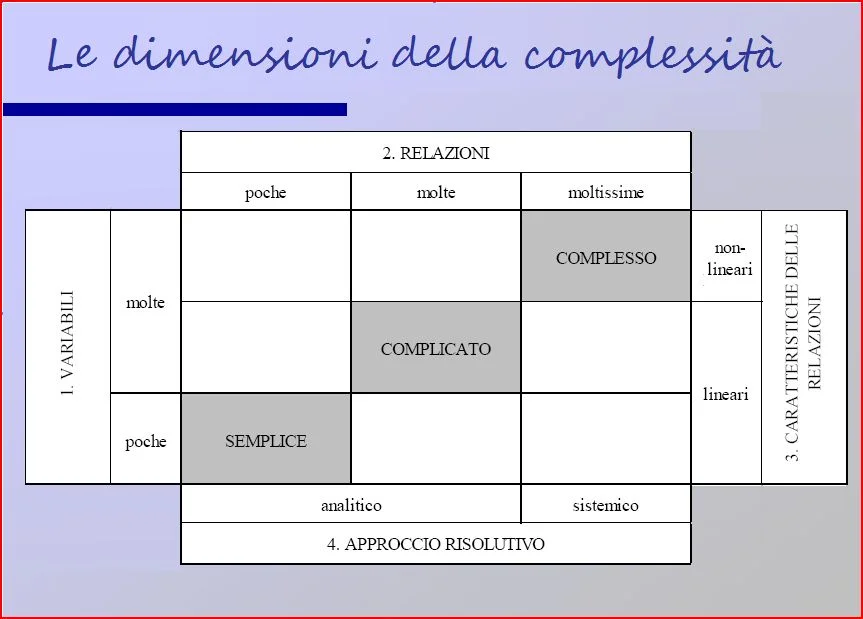 Le-dimensioni-della-complessita.-Fonte_-Barile-S.-2011_-p.-326.webp